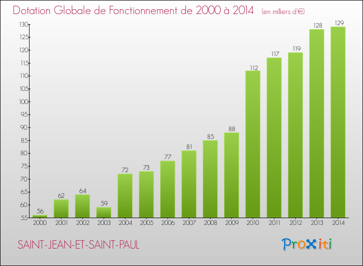 Evolution du montant de la Dotation Globale de Fonctionnement pour la commune de SAINT-JEAN-ET-SAINT-PAUL de 2000 à 2014 Evolution du montant de la Dotation Globale de Fonctionnement pour SAINT-JEAN-ET-SAINT-PAUL de 2000 à 2014