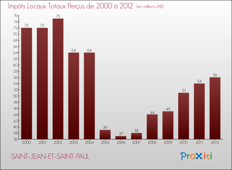 Evolution des Impôts Locaux pour la commune de SAINT-JEAN-ET-SAINT-PAUL de 2000 à 2012 Evolution des Impôts Locaux pour SAINT-JEAN-ET-SAINT-PAUL de 2000 à 2012