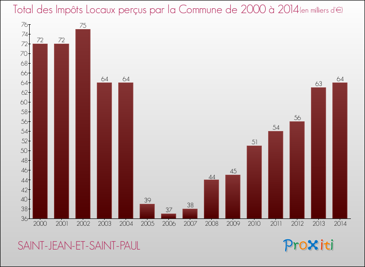 Evolution des Impôts Locaux pour la commune de SAINT-JEAN-ET-SAINT-PAUL de 2000 à 2014 Evolution des Impôts Locaux pour SAINT-JEAN-ET-SAINT-PAUL de 2000 à 2014