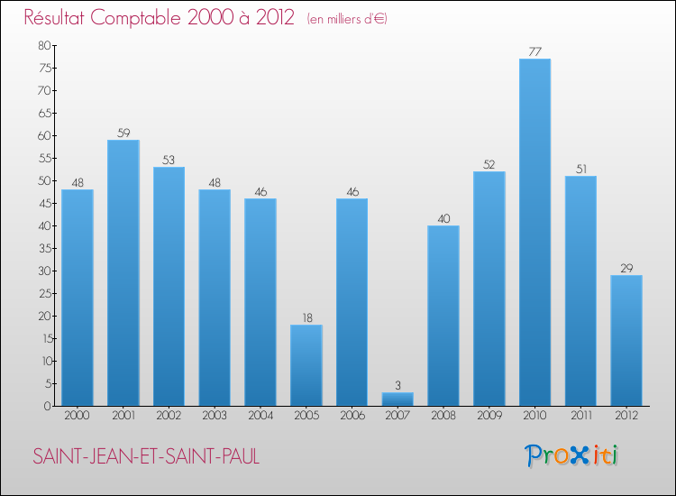 Evolution du résultat comptable pour la commune de SAINT-JEAN-ET-SAINT-PAUL de 2000 à 2012 Evolution du résultat comptable pour SAINT-JEAN-ET-SAINT-PAUL de 2000 à 2012