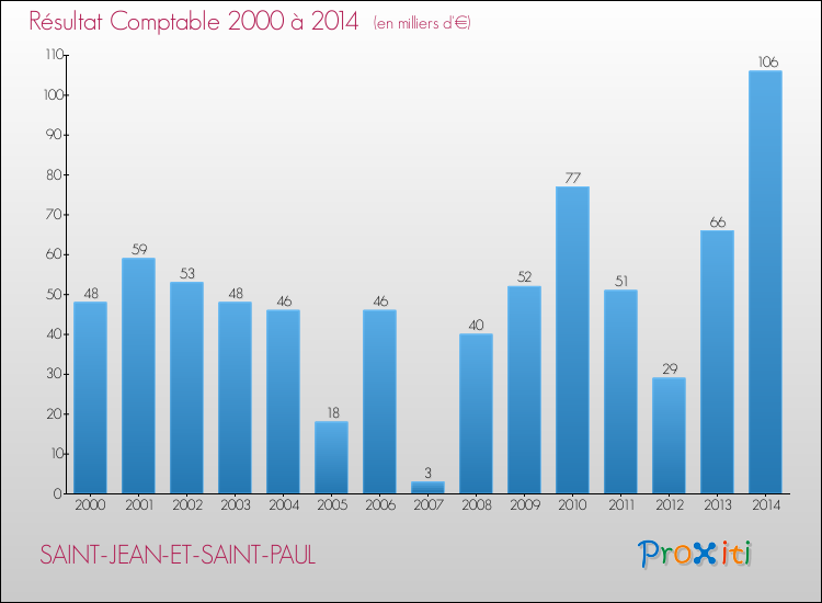 Evolution du résultat comptable pour la commune de SAINT-JEAN-ET-SAINT-PAUL de 2000 à 2014 Evolution du résultat comptable pour SAINT-JEAN-ET-SAINT-PAUL de 2000 à 2014