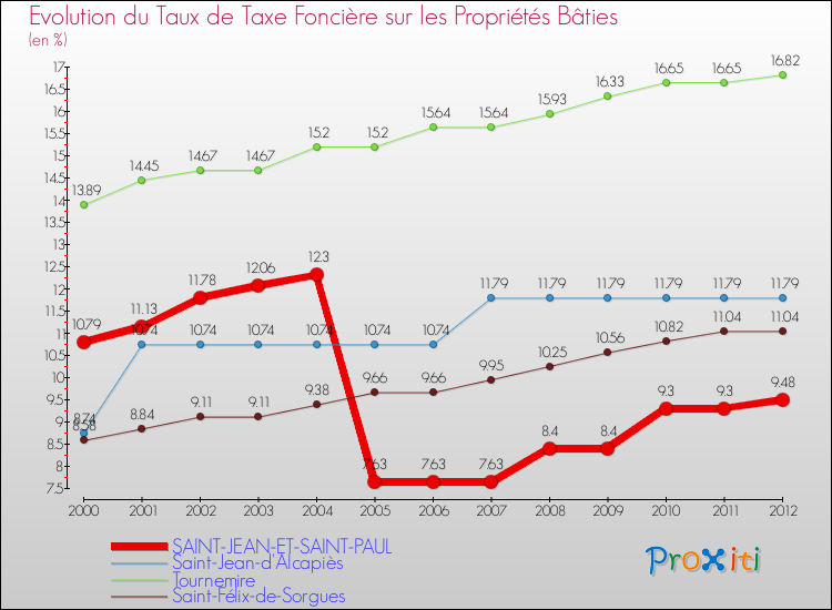 Evolution du taux de la taxe foncière sur le bati pour SAINT-JEAN-ET-SAINT-PAUL et les communes proches de 2000 à 2012 Comparaison des taux de taxe foncière sur le bati pour SAINT-JEAN-ET-SAINT-PAUL et les communes voisines de 2000 à 2012