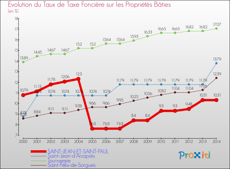 Evolution du taux de la taxe foncière sur le bati pour SAINT-JEAN-ET-SAINT-PAUL et les communes proches de 2000 à 2014 Comparaison des taux de taxe foncière sur le bati pour SAINT-JEAN-ET-SAINT-PAUL et les communes voisines de 2000 à 2014