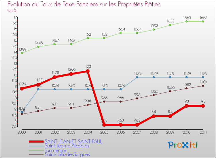 Evolution du taux de la taxe foncière sur le bati pour SAINT-JEAN-ET-SAINT-PAUL et les communes proches Comparaison des taux de taxe foncière sur le bati pour SAINT-JEAN-ET-SAINT-PAUL et les communes voisines