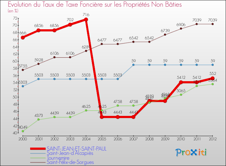 Evolution du taux de la taxe foncière sur les immeubles et terrains non batis pour SAINT-JEAN-ET-SAINT-PAUL et les communes proches de 2000 à 2012 Comparaison des taux de la taxe foncière sur les immeubles et terrains non batis pour SAINT-JEAN-ET-SAINT-PAUL et les communes voisines de 2000 à 2012