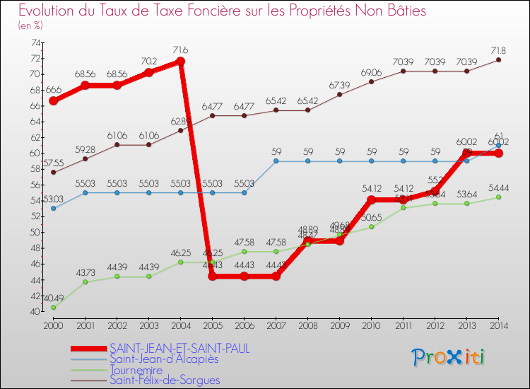 Evolution du taux de la taxe foncière sur les immeubles et terrains non batis pour SAINT-JEAN-ET-SAINT-PAUL et les communes proches de 2000 à 2014 Comparaison des taux de la taxe foncière sur les immeubles et terrains non batis pour SAINT-JEAN-ET-SAINT-PAUL et les communes voisines de 2000 à 2014