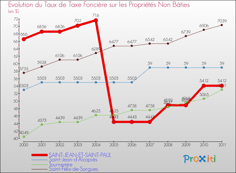 Evolution du taux de la taxe foncière sur les immeubles et terrains non batis pour SAINT-JEAN-ET-SAINT-PAUL et les communes proches Comparaison des taux de la taxe foncière sur les immeubles et terrains non batis pour SAINT-JEAN-ET-SAINT-PAUL et les communes voisines