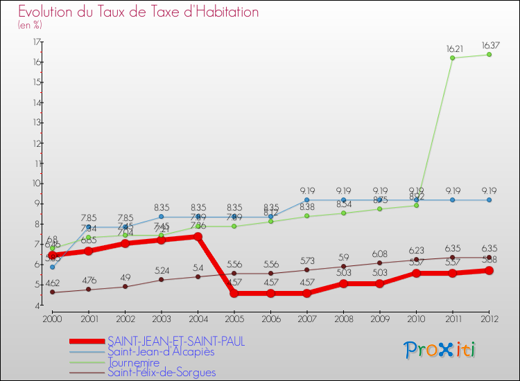Evolution du taux de la taxe d'habitation pour SAINT-JEAN-ET-SAINT-PAUL et les communes proches Comparaison des taux de la taxe d'habitation pour SAINT-JEAN-ET-SAINT-PAUL et les communes voisines