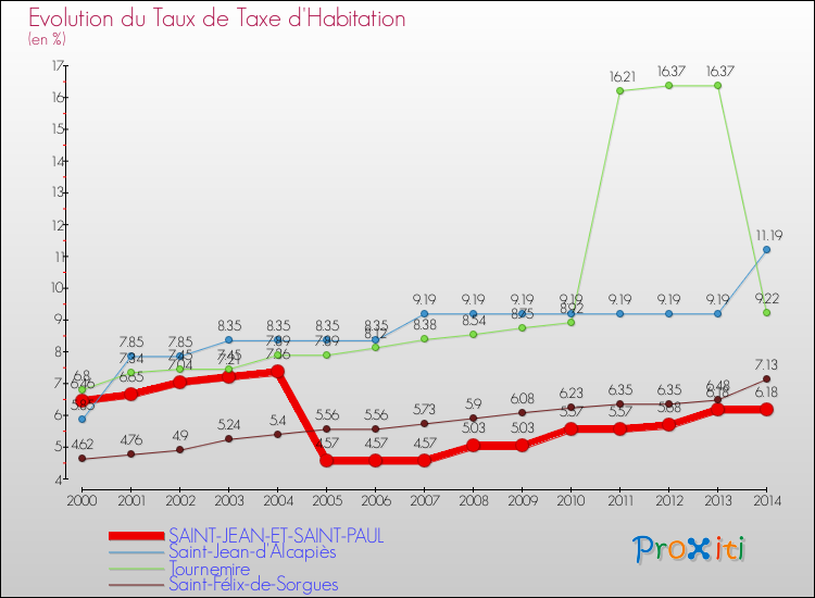 Evolution du taux de la taxe d'habitation pour SAINT-JEAN-ET-SAINT-PAUL et les communes proches de 2000 à 2014 Comparaison des taux de la taxe d'habitation pour SAINT-JEAN-ET-SAINT-PAUL et les communes voisines de 2000 à 2014