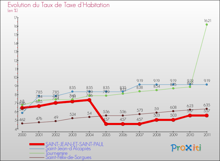 Evolution du taux de la taxe d'habitation pour SAINT-JEAN-ET-SAINT-PAUL et les communes proches Comparaison des taux de la taxe d'habitation pour SAINT-JEAN-ET-SAINT-PAUL et les communes voisines