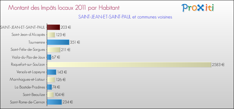 Montant des impôts locaux par Habitant pour SAINT-JEAN-ET-SAINT-PAUL et les communes proches Comparaison des impôts locaux par habitant pour SAINT-JEAN-ET-SAINT-PAUL et les communes voisines