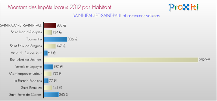 Montant des impôts locaux par Habitant pour SAINT-JEAN-ET-SAINT-PAUL et les communes proches Comparaison des impôts locaux par habitant pour SAINT-JEAN-ET-SAINT-PAUL et les communes voisines