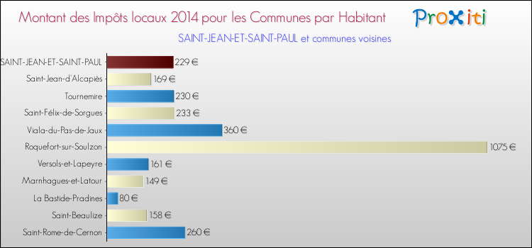 Montant des impôts locaux par Habitant pour SAINT-JEAN-ET-SAINT-PAUL et les communes proches en 2014 Comparaison des impôts locaux par habitant pour SAINT-JEAN-ET-SAINT-PAUL et les communes voisines en 2014
