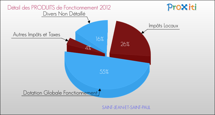 Décomposition du Budget de Fonctionnement 2012 de la commune de SAINT-JEAN-ET-SAINT-PAUL Budget de Fonctionnement 2012 pour la commune de SAINT-JEAN-ET-SAINT-PAUL