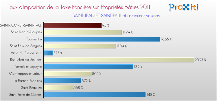 Taux d'imposition de la taxe foncière sur le bati 2011 pour SAINT-JEAN-ET-SAINT-PAUL et les communes proches Comparaison des taux d'imposition de la taxe foncière sur le bati 2011 pour SAINT-JEAN-ET-SAINT-PAUL et les communes voisines
