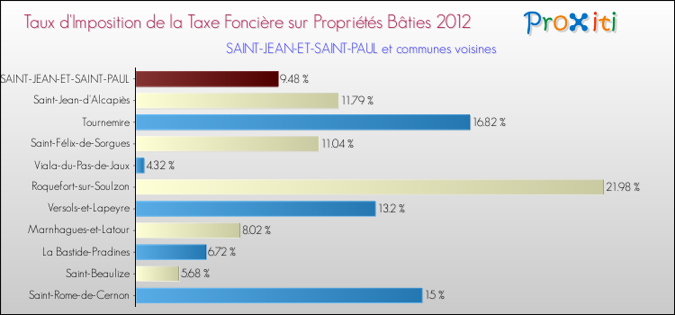 Taux d'imposition de la taxe foncière sur le bati 2012 pour SAINT-JEAN-ET-SAINT-PAUL et les communes proches Comparaison des taux d'imposition de la taxe foncière sur le bati 2012 pour SAINT-JEAN-ET-SAINT-PAUL et les communes voisines