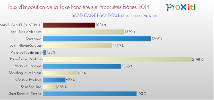 Taux d'imposition de la taxe foncière sur le bati 2014 pour SAINT-JEAN-ET-SAINT-PAUL et les communes proches Comparaison des taux d'imposition de la taxe foncière sur le bati 2014 pour SAINT-JEAN-ET-SAINT-PAUL et les communes voisines