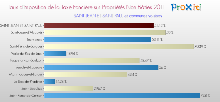 Taux d'imposition de la taxe foncière sur les immeubles et terrains non batis 2011 pour SAINT-JEAN-ET-SAINT-PAUL et les communes proches Comparaison des taux d'imposition de la taxe foncière sur les immeubles et terrains non batis 2011 pour SAINT-JEAN-ET-SAINT-PAUL et les communes voisines