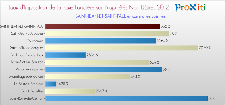 Taux d'imposition de la taxe foncière sur les immeubles et terrains non batis 2012 pour SAINT-JEAN-ET-SAINT-PAUL et les communes proches Comparaison des taux d'imposition de la taxe foncière sur les immeubles et terrains non batis 2012 pour SAINT-JEAN-ET-SAINT-PAUL et les communes voisines