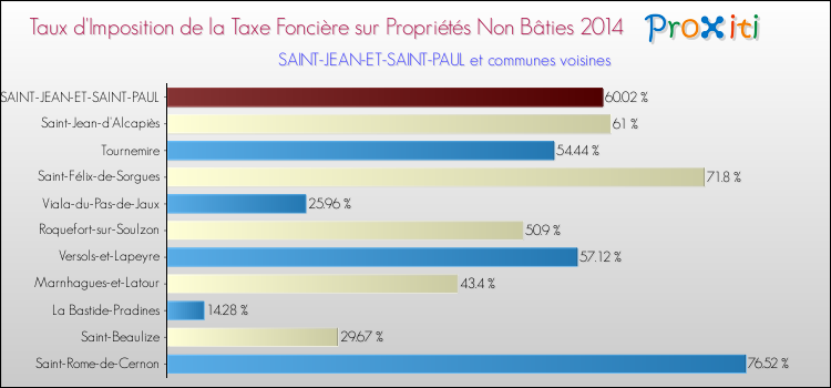 Taux d'imposition de la taxe foncière sur les immeubles et terrains non batis 2014 pour SAINT-JEAN-ET-SAINT-PAUL et les communes proches Comparaison des taux d'imposition de la taxe foncière sur les immeubles et terrains non batis 2014 pour SAINT-JEAN-ET-SAINT-PAUL et les communes voisines