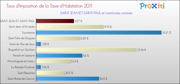 Taux d'imposition de la taxe d'habitation 2011 pour SAINT-JEAN-ET-SAINT-PAUL et les communes proches Comparaison des taux d'imposition de la taxe d'habitation 2011 pour SAINT-JEAN-ET-SAINT-PAUL et les communes voisines