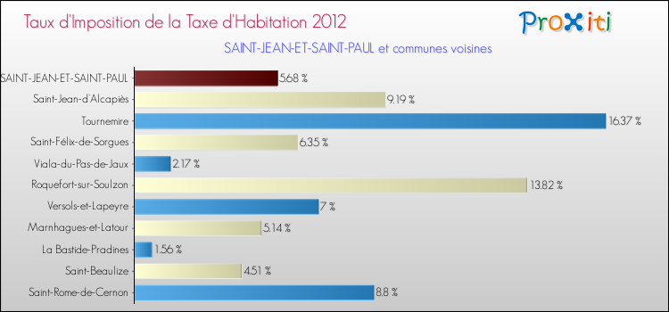 Taux d'imposition de la taxe d'habitation 2012 pour SAINT-JEAN-ET-SAINT-PAUL et les communes proches Comparaison des taux d'imposition de la taxe d'habitation 2012 pour SAINT-JEAN-ET-SAINT-PAUL et les communes voisines