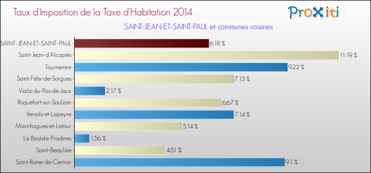 Taux d'imposition de la taxe d'habitation 2014 pour SAINT-JEAN-ET-SAINT-PAUL et les communes proches Comparaison des taux d'imposition de la taxe d'habitation 2014 pour SAINT-JEAN-ET-SAINT-PAUL et les communes voisines