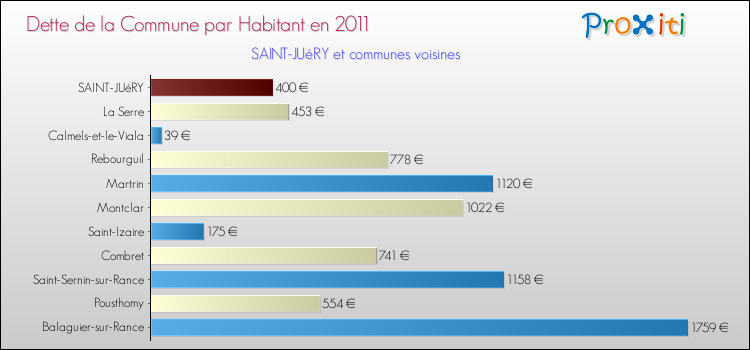 Dette par habitant de la commune en 2011 pour SAINT-JUéRY et les communes proches Comparaison de la dette par habitant de la commune en 2011 pour SAINT-JUéRY et les communes voisines