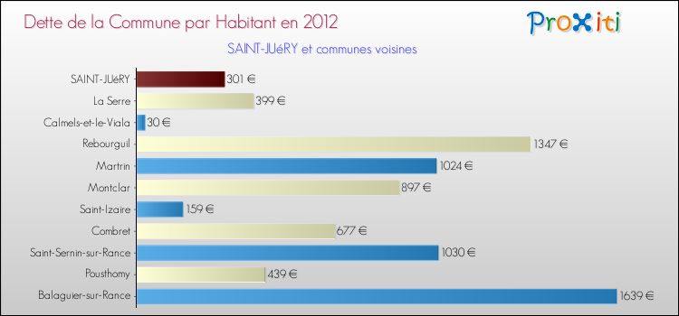 Dette par habitant de la commune en 2012 pour SAINT-JUéRY et les communes proches Comparaison de la dette par habitant de la commune en 2012 pour SAINT-JUéRY et les communes voisines