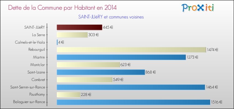 Dette par habitant de la commune en 2014 pour SAINT-JUéRY et les communes proches Comparaison de la dette par habitant de la commune en 2014 pour SAINT-JUéRY et les communes voisines