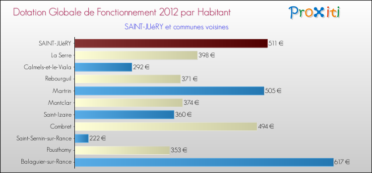 Montant des dotations globales de fonctionnement DGF par Habitant pour SAINT-JUéRY et les communes proches Comparaison des des dotations globales de fonctionnement DGF par habitant pour SAINT-JUéRY et les communes voisines