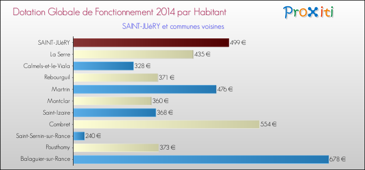 Montant des dotations globales de fonctionnement DGF par Habitant pour SAINT-JUéRY et les communes proches en 2014. Comparaison des des dotations globales de fonctionnement DGF par habitant pour SAINT-JUéRY et les communes voisines en 2014.