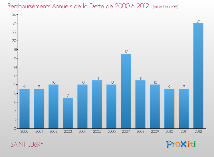 Evolution de l'annuité de la dette pour la commune de SAINT-JUéRY de 2000 à 2012 Annuités de la dette pour SAINT-JUéRY de 2000 à 2012