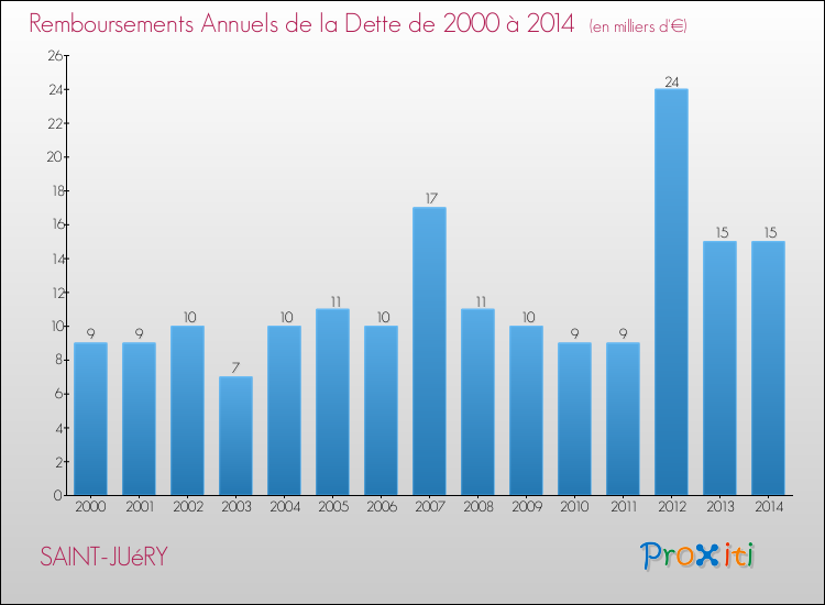 Evolution de l'annuité de la dette pour la commune de SAINT-JUéRY de 2000 à 2014 Annuités de la dette pour SAINT-JUéRY de 2000 à 2014