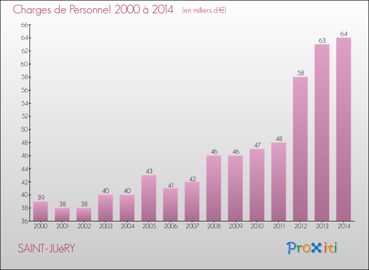 Evolution des dépenses de personnel pour SAINT-JUéRY de 2000 à 2014