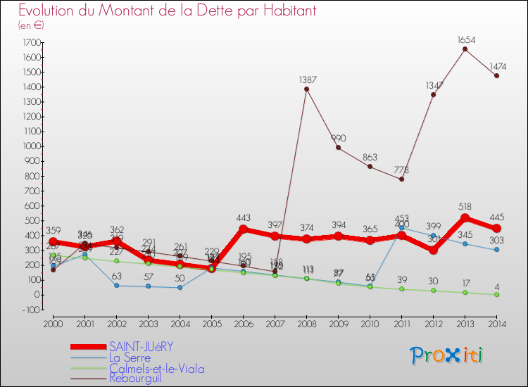 Evolution de la dette par habitant pour la commune de SAINT-JUéRY et les communes proches de 2000 à 2014 Comparaison de la dette par habitant pour SAINT-JUéRY et les communes voisines de 2000 à 2014