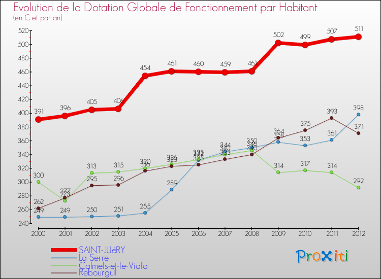 Evolution et montant de la dotation globale de fonctionnement par Habitant pour SAINT-JUéRY et les communes proches Comparaison des dotations globales de fonctionnement par habitant pour SAINT-JUéRY et les communes voisines