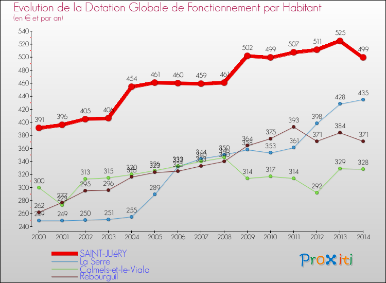 Evolution et montant de la dotation globale de fonctionnement par Habitant pour SAINT-JUéRY et les communes proches de 2000 à 2014. Comparaison des dotations globales de fonctionnement par habitant pour SAINT-JUéRY et les communes voisines de 2000 à 2014.