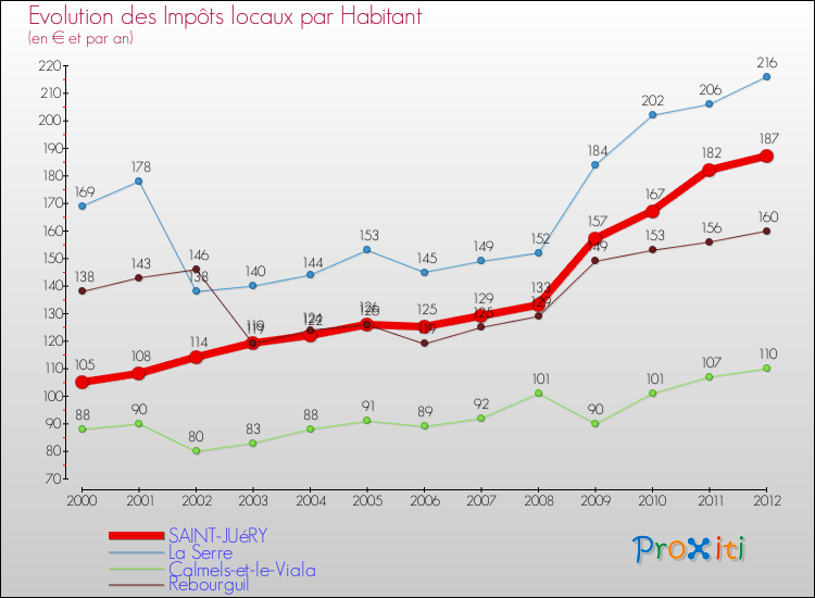 Evolution et montant des impôts locaux par Habitant pour SAINT-JUéRY et les communes proches Comparaison des impôts locaux par habitant pour SAINT-JUéRY et les communes voisines