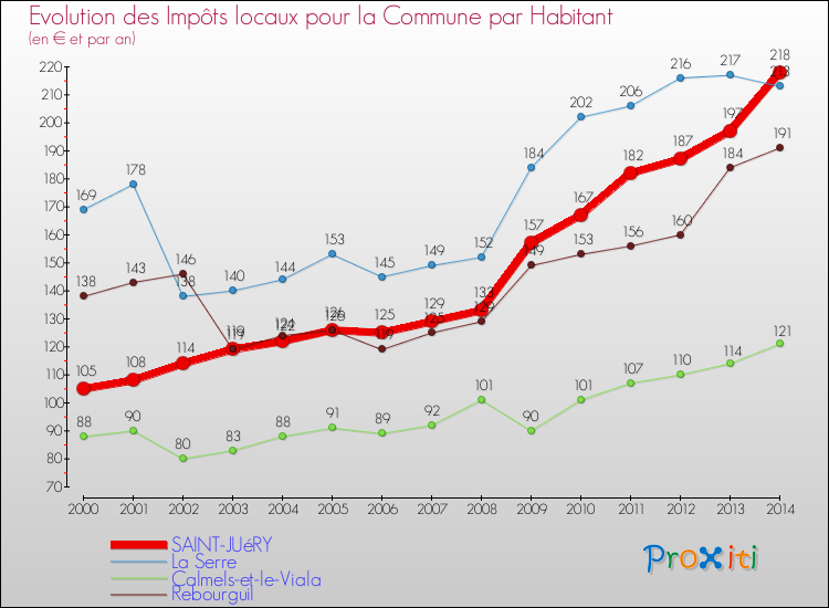 Evolution et montant des impôts locaux par Habitant pour SAINT-JUéRY et les communes proches de 2000 à 2014 Comparaison des impôts locaux par habitant pour SAINT-JUéRY et les communes voisines de 2000 à 2014