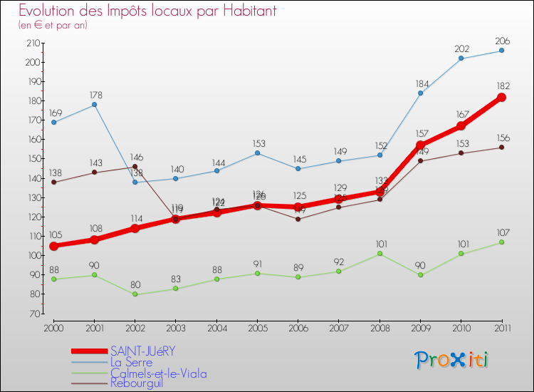 Evolution et montant des impôts locaux par Habitant pour SAINT-JUéRY et les communes proches Comparaison des impôts locaux par habitant pour SAINT-JUéRY et les communes voisines