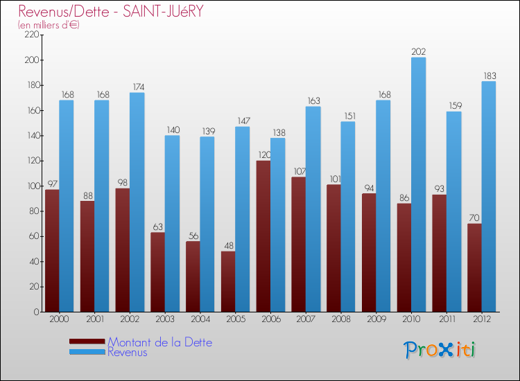 Evolution comparée de la dette et des revenus pour la commune de SAINT-JUéRY de 2000 à 2012 Comparaison de la dette et des revenus pour SAINT-JUéRY de 2000 à 2012