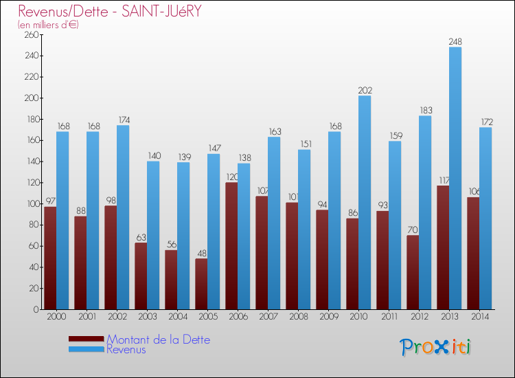 Evolution comparée de la dette et des revenus pour la commune de SAINT-JUéRY de 2000 à 2014 Comparaison de la dette et des revenus pour SAINT-JUéRY de 2000 à 2014