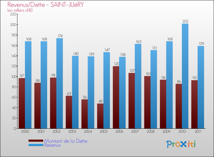 Evolution comparée de la dette et des revenus pour la commune de SAINT-JUéRY de 2000 à 2011 Comparaison de la dette et des revenus pour SAINT-JUéRY de 2000 à 2011