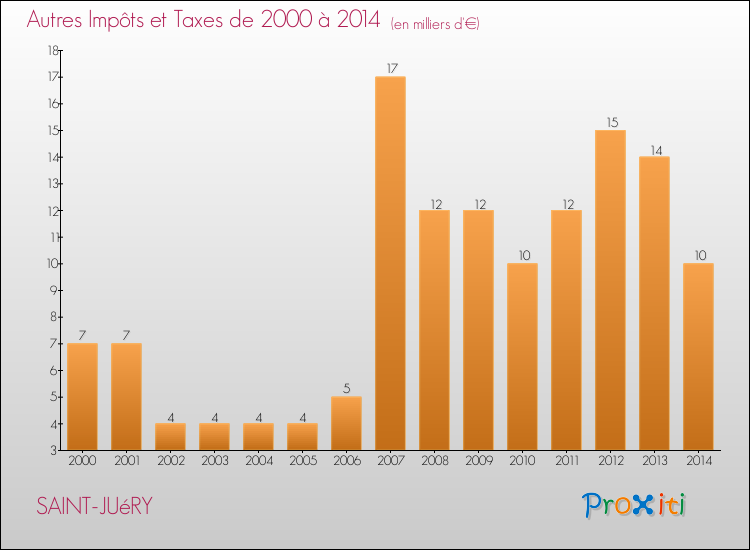 Evolution du montant des autres Impôts et Taxes pour SAINT-JUéRY de 2000 à 2014