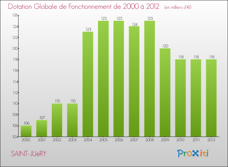 Evolution du montant de la Dotation Globale de Fonctionnement pour la commune de SAINT-JUéRY de 2000 à 2012 Evolution du montant de la Dotation Globale de Fonctionnement pour SAINT-JUéRY de 2000 à 2012