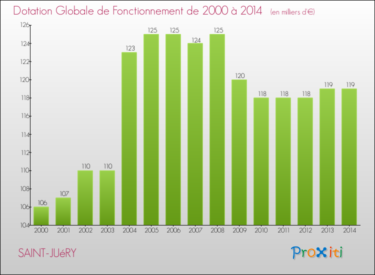 Evolution du montant de la Dotation Globale de Fonctionnement pour la commune de SAINT-JUéRY de 2000 à 2014 Evolution du montant de la Dotation Globale de Fonctionnement pour SAINT-JUéRY de 2000 à 2014