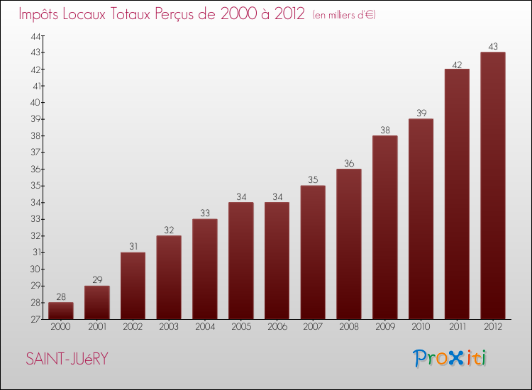 Evolution des Impôts Locaux pour la commune de SAINT-JUéRY de 2000 à 2012 Evolution des Impôts Locaux pour SAINT-JUéRY de 2000 à 2012
