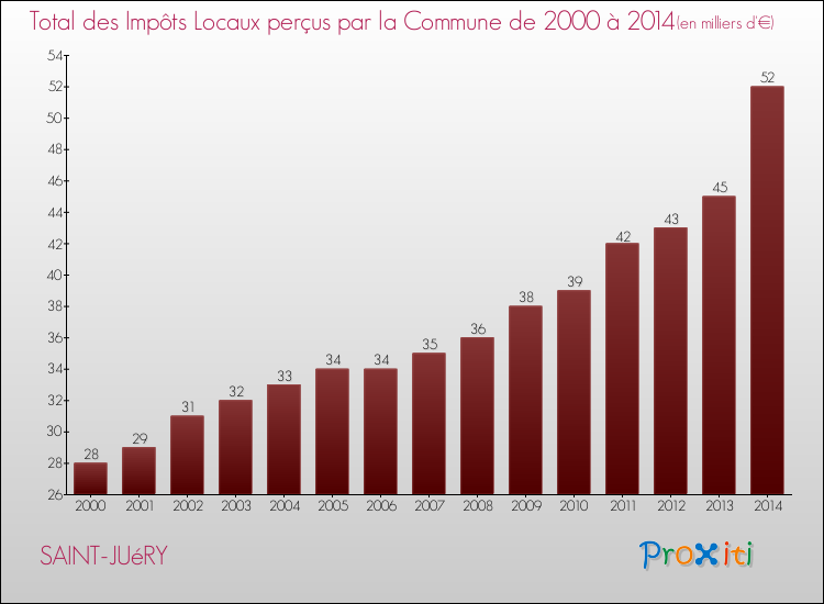 Evolution des Impôts Locaux pour SAINT-JUéRY de 2000 à 2014