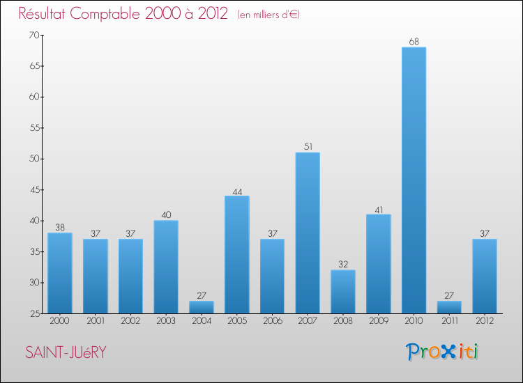 Evolution du résultat comptable pour la commune de SAINT-JUéRY de 2000 à 2012 Evolution du résultat comptable pour SAINT-JUéRY de 2000 à 2012